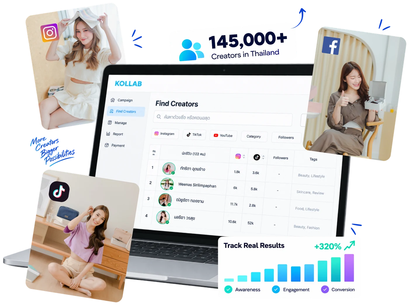 KOLLAB แพลตฟอร์มค้นหาครีเอเตอร์ 145,000+ คนในไทย พร้อม dashboard ติดตามผลแคมเปญ ตั้งแต่ Awareness, Engagement ถึง Conversion