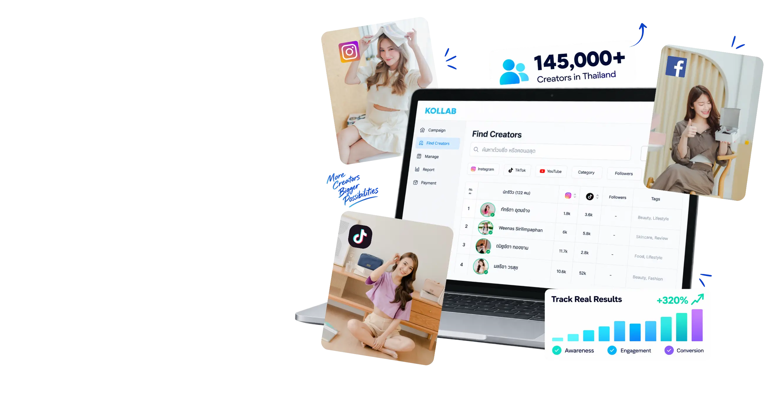KOLLAB แพลตฟอร์มค้นหาครีเอเตอร์ 145,000+ คนในไทย พร้อม dashboard ติดตามผลแคมเปญ ตั้งแต่ Awareness, Engagement ถึง Conversion